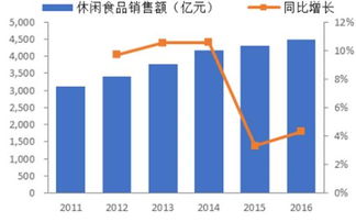 2018-2024年中國休閑食品市場調(diào)查與投資潛力分析報告
